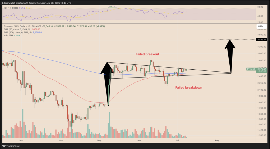 نمودار روزانه قیمت اتریوم - منبع: TradingView